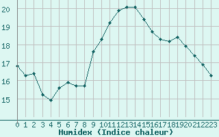 Courbe de l'humidex pour Cannes (06)