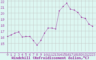 Courbe du refroidissement olien pour Cap de la Hve (76)