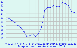 Courbe de tempratures pour Cabestany (66)