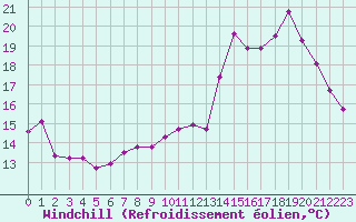 Courbe du refroidissement olien pour Ancey (21)
