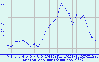 Courbe de tempratures pour Ouessant (29)