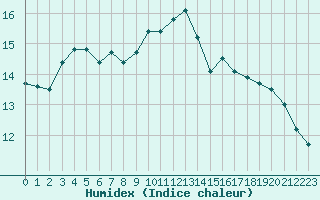 Courbe de l'humidex pour Alistro (2B)