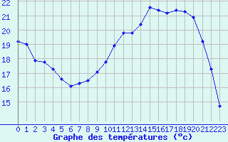 Courbe de tempratures pour Leign-les-Bois (86)