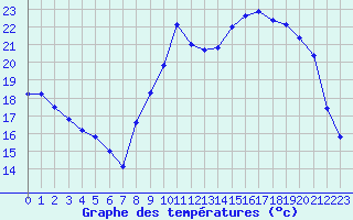 Courbe de tempratures pour Saint-Igneuc (22)