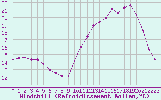 Courbe du refroidissement olien pour Chatelus-Malvaleix (23)