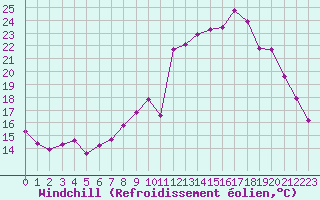 Courbe du refroidissement olien pour Saint-Michel-Mont-Mercure (85)