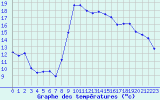 Courbe de tempratures pour Hyres (83)