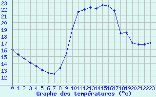 Courbe de tempratures pour Marseille - Saint-Loup (13)