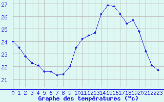 Courbe de tempratures pour Douzens (11)