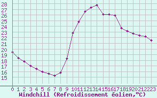 Courbe du refroidissement olien pour Saint-Jean-de-Liversay (17)