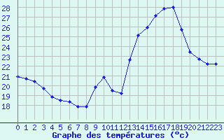 Courbe de tempratures pour Mcon (71)