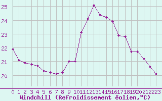 Courbe du refroidissement olien pour Lagarrigue (81)