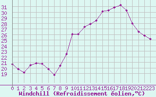 Courbe du refroidissement olien pour Muret (31)