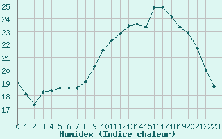 Courbe de l'humidex pour Vannes-Sn (56)