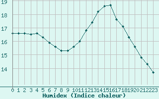 Courbe de l'humidex pour Lobbes (Be)