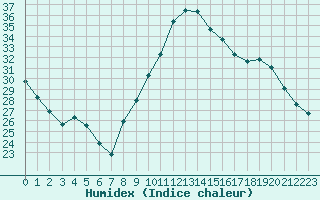 Courbe de l'humidex pour Beaucroissant (38)