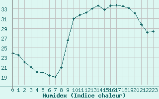 Courbe de l'humidex pour Lille (59)