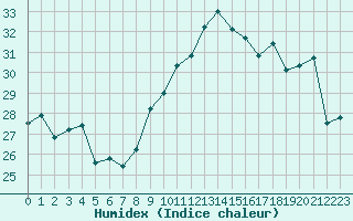 Courbe de l'humidex pour Cap Bar (66)