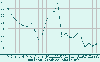 Courbe de l'humidex pour Caen (14)