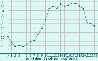 Courbe de l'humidex pour Saint-Maximin-la-Sainte-Baume (83)