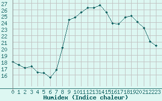 Courbe de l'humidex pour Sanary-sur-Mer (83)