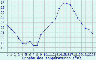 Courbe de tempratures pour Malbosc (07)