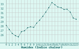 Courbe de l'humidex pour Mirepoix (09)