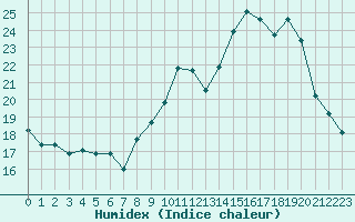 Courbe de l'humidex pour Rodez (12)