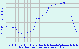 Courbe de tempratures pour Strasbourg (67)