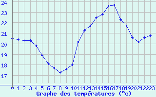 Courbe de tempratures pour Ste (34)