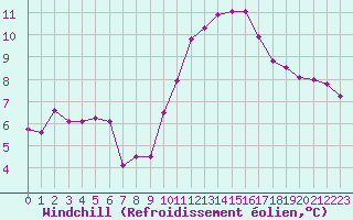 Courbe du refroidissement olien pour Nmes - Courbessac (30)