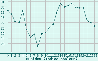 Courbe de l'humidex pour Cap Corse (2B)