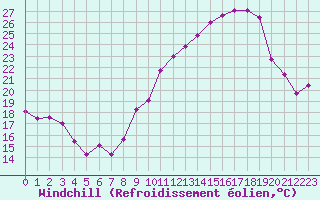 Courbe du refroidissement olien pour Haegen (67)