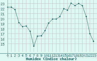 Courbe de l'humidex pour Orlans (45)