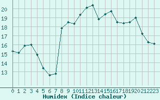 Courbe de l'humidex pour Saint-Georges-d'Oleron (17)