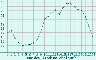 Courbe de l'humidex pour Dolembreux (Be)