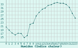 Courbe de l'humidex pour Le Puy - Loudes (43)