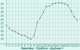 Courbe de l'humidex pour La Poblachuela (Esp)