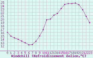 Courbe du refroidissement olien pour Ile de Groix (56)