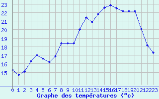 Courbe de tempratures pour Metz (57)
