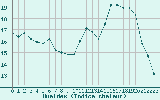 Courbe de l'humidex pour Langres (52) 