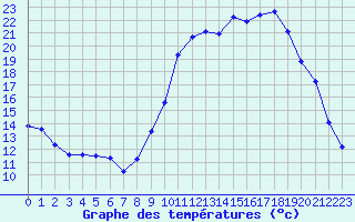 Courbe de tempratures pour Saclas (91)