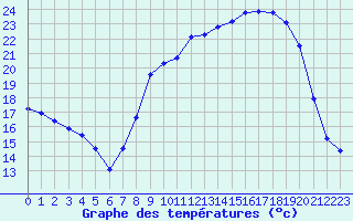 Courbe de tempratures pour San Chierlo (It)