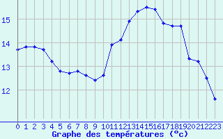 Courbe de tempratures pour Montpellier (34)