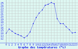 Courbe de tempratures pour Saint-Sorlin-en-Valloire (26)