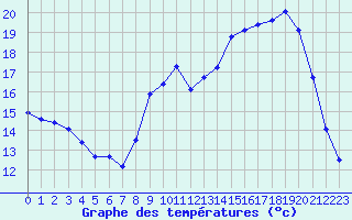 Courbe de tempratures pour Bannalec (29)