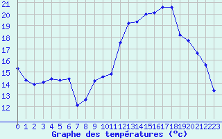 Courbe de tempratures pour La Lande-sur-Eure (61)