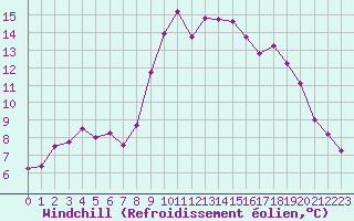 Courbe du refroidissement olien pour Grenoble/St-Etienne-St-Geoirs (38)