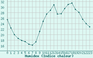 Courbe de l'humidex pour Eygliers (05)