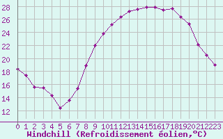 Courbe du refroidissement olien pour Nmes - Garons (30)